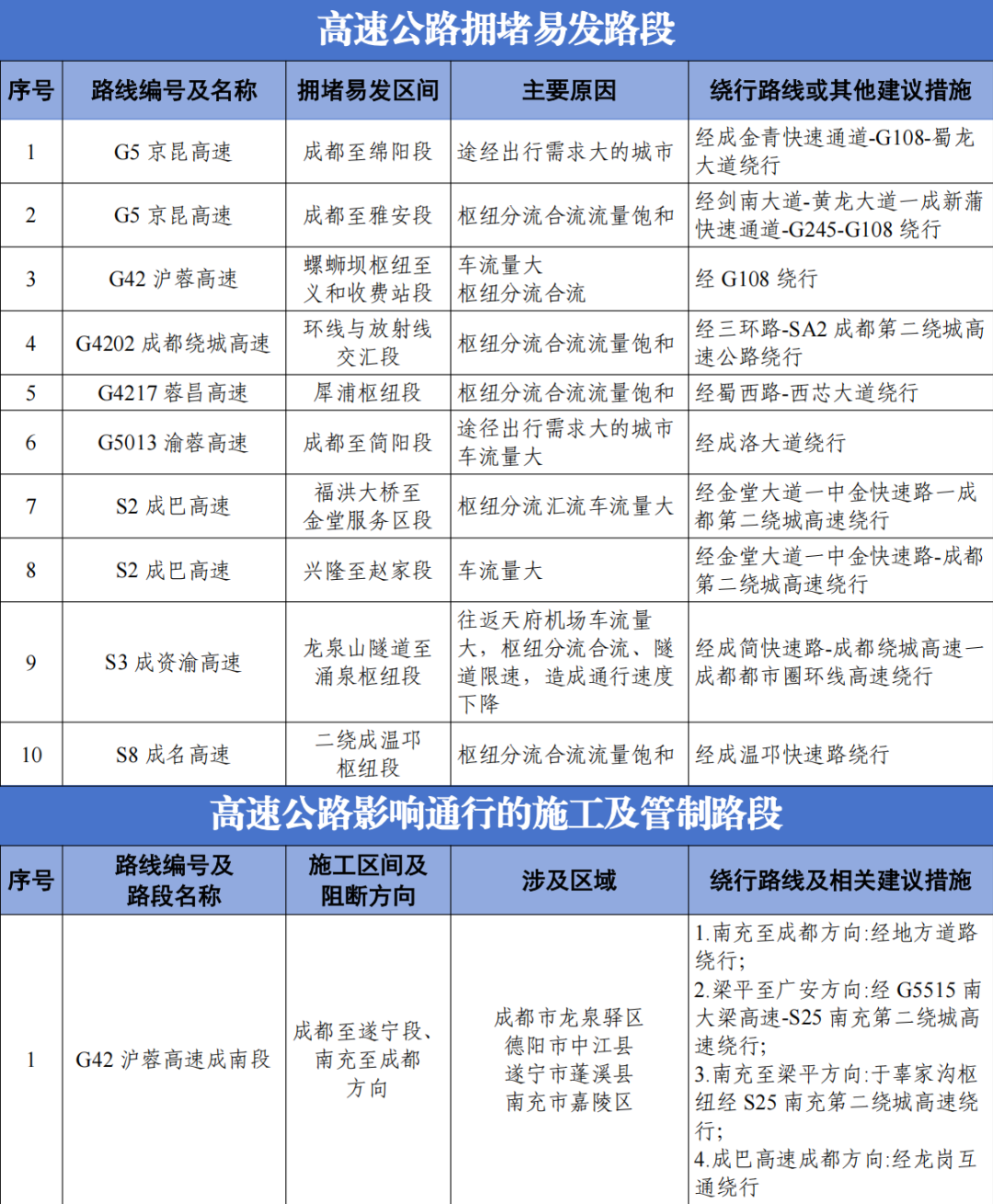 成都中秋交通出行攻略_出行提示_成都國慶交通擁堵預(yù)測