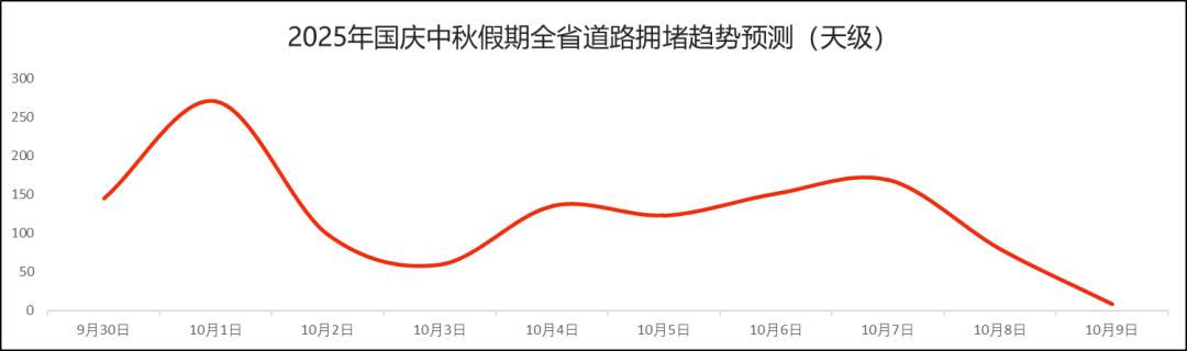 湖北國慶中秋假期交通流量預(yù)測_湖北高速公路擁堵路段預(yù)測_出行提示