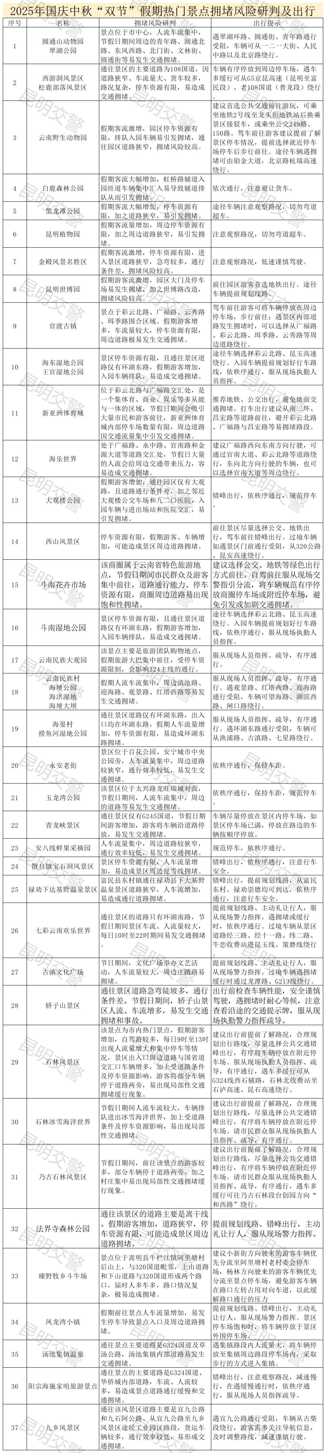 附件2：2025年國(guó)慶中秋雙節(jié)假期熱門商圈、景點(diǎn)擁堵風(fēng)險(xiǎn)研判及出行建議_Sheet2.png